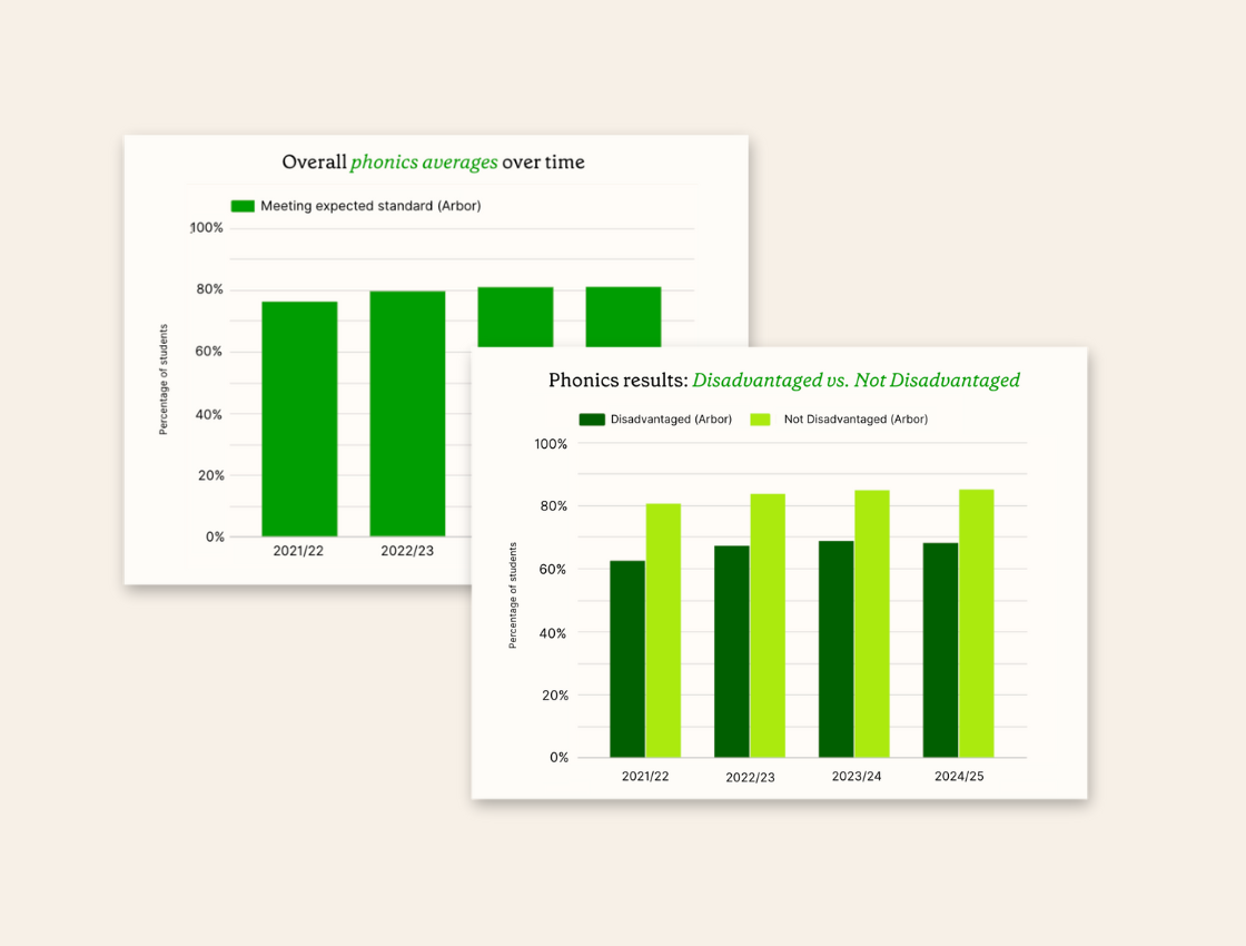 The Data Drop: National phonics results 2025