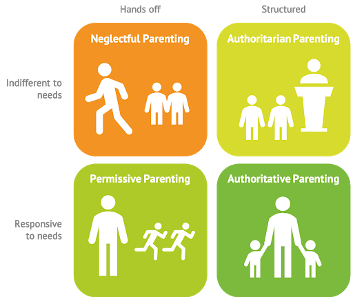 Infographic: Baumrind's four parenting styles