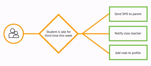 Infographic: a behaviour workflow in Arbor MIS