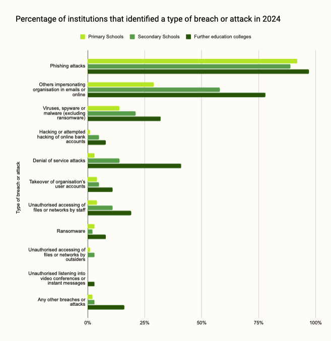 Cybersecurity attacks schools