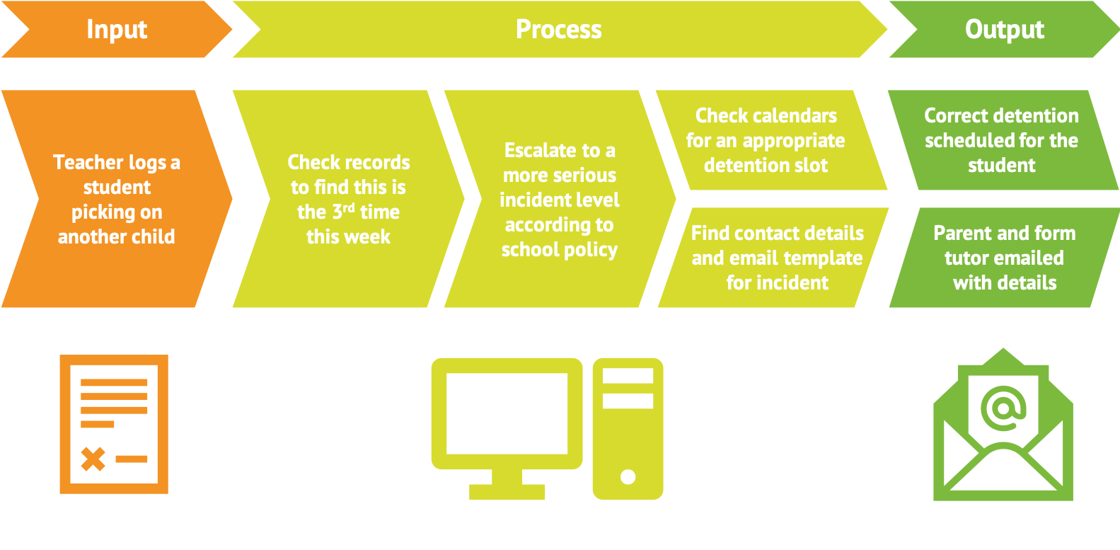 Diagram: an example of an automated behaviour workflow